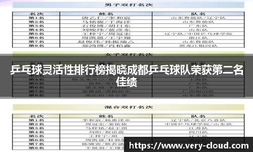 乒乓球灵活性排行榜揭晓成都乒乓球队荣获第二名佳绩