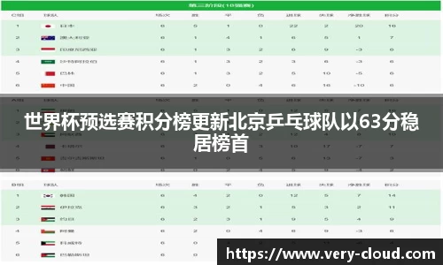世界杯预选赛积分榜更新北京乒乓球队以63分稳居榜首