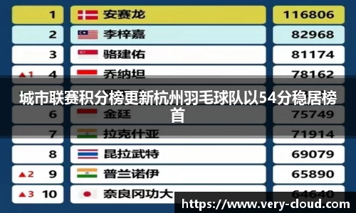 城市联赛积分榜更新杭州羽毛球队以54分稳居榜首