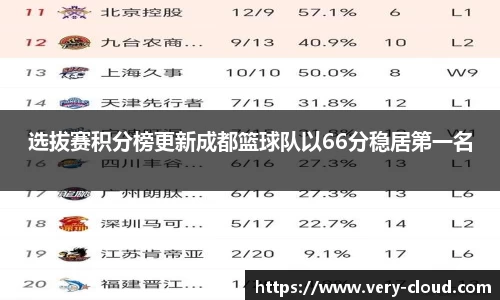 选拔赛积分榜更新成都篮球队以66分稳居第一名
