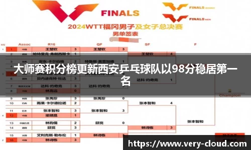 大师赛积分榜更新西安乒乓球队以98分稳居第一名
