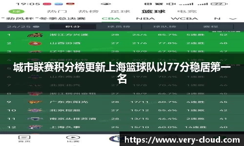 城市联赛积分榜更新上海篮球队以77分稳居第一名